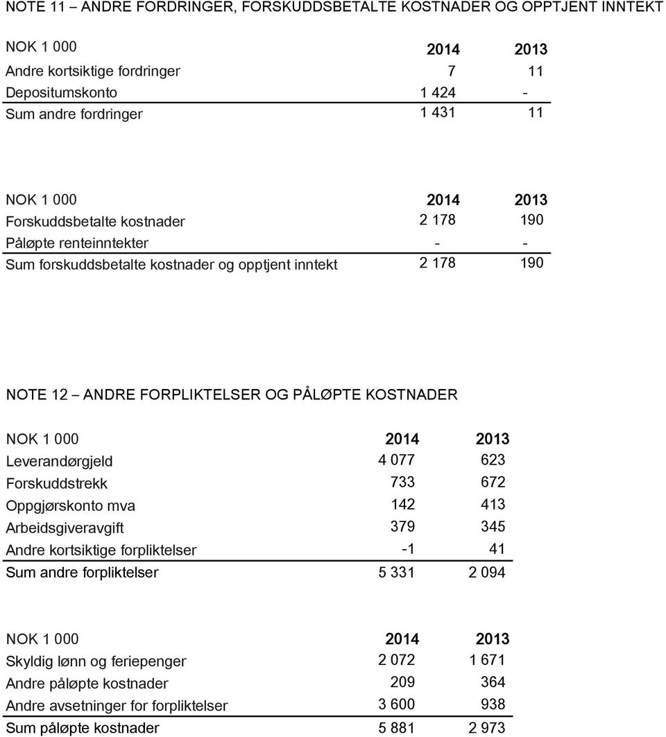 KOSTNADER NOK 1 000 Leverandørgjeld Forskuddstrekk Oppgjørskonto mva Arbeidsgiveravgift 2014 2013 4 077 623 733 672 142 413 379 345 Andre kortsiktige forpliktelser -1 41 Sum andre