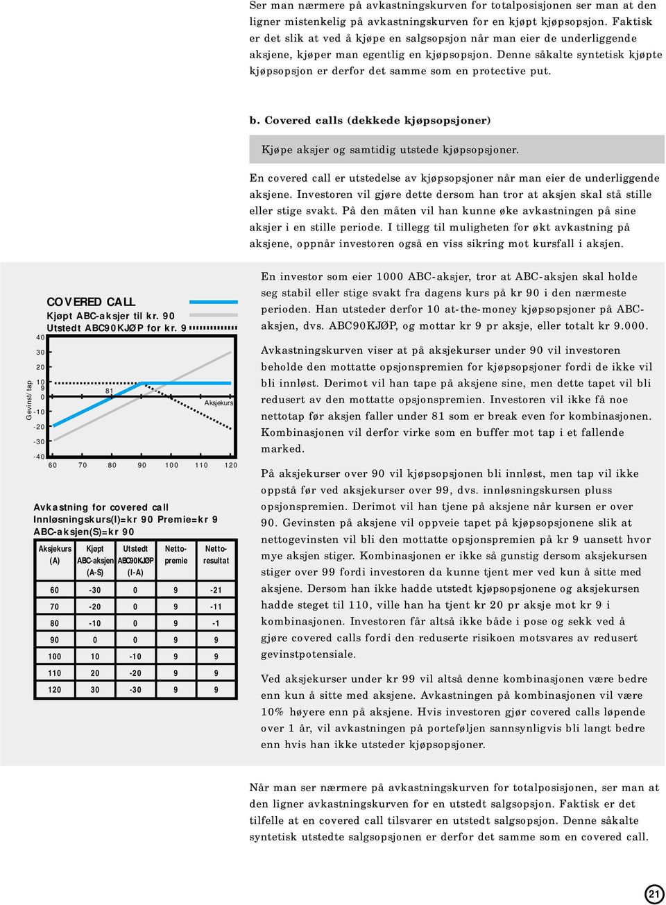 Denne såkalte syntetisk kjøpte kjøpsopsjon er derfor det samme som en protective put. b. Covered calls (dekkede kjøpsopsjoner) Kjøpe aksjer og samtidig utstede kjøpsopsjoner.