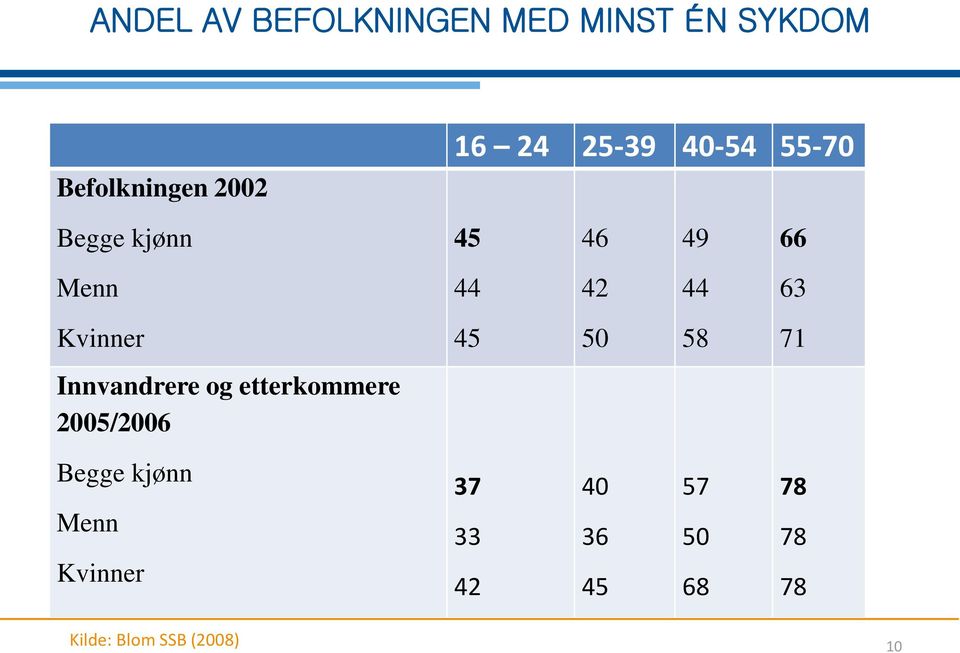 45 50 58 71 Innvandrere og etterkommere 2005/2006 Begge kjønn Menn