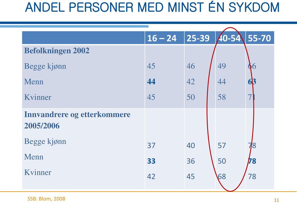 Kvinner 45 50 58 71 Innvandrere og etterkommere 2005/2006 Begge