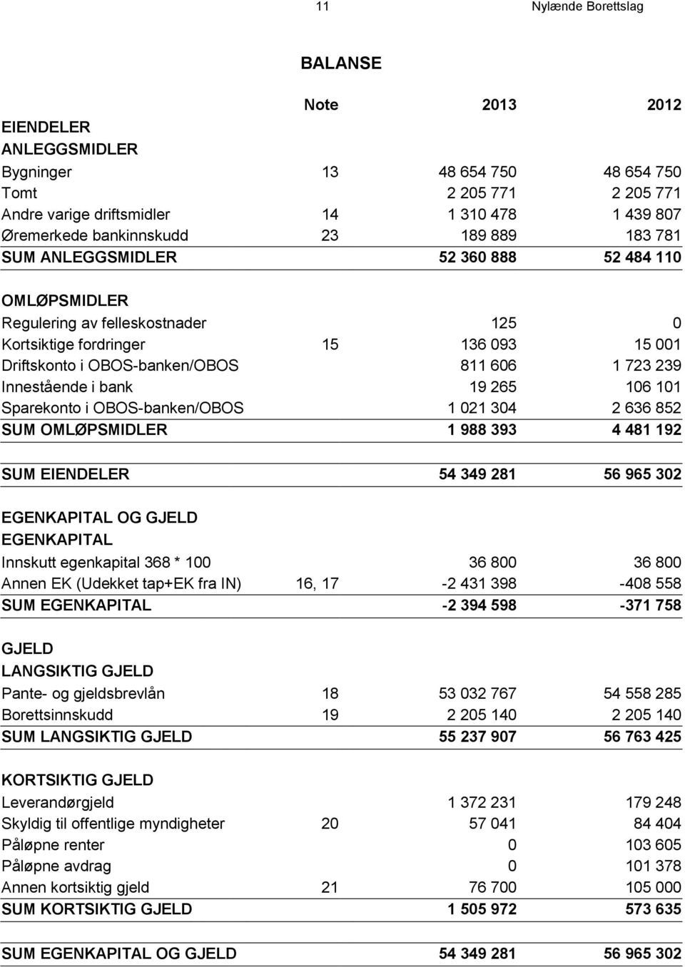 606 1 723 239 Innestående i bank 19 265 106 101 Sparekonto i OBOS-banken/OBOS 1 021 304 2 636 852 SUM OMLØPSMIDLER 1 988 393 4 481 192 SUM EIENDELER 54 349 281 56 965 302 EGENKAPITAL OG GJELD