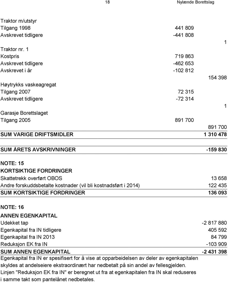 700 SUM VARIGE DRIFTSMIDLER 1 310 478 SUM ÅRETS AVSKRIVNINGER -159 830 NOTE: 15 KORTSIKTIGE FORDRINGER Skattetrekk overført OBOS 13 658 Andre forskuddsbetalte kostnader (vil bli kostnadsført i 2014)