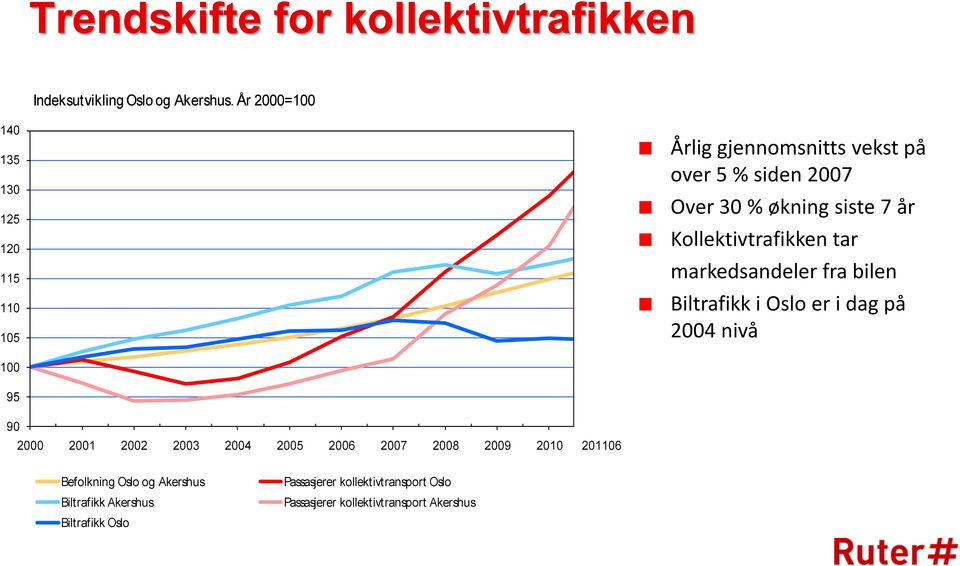 Kollektivtrafikken tar markedsandeler fra bilen Biltrafikk i Oslo er i dag på 2004 nivå 100 95 90 2000 2001 2002 2003 2004