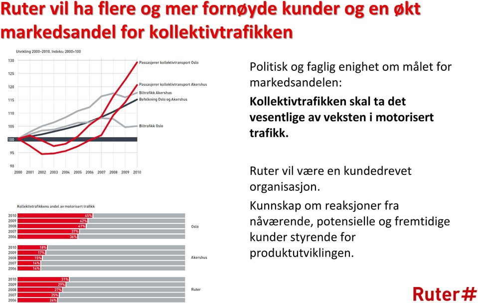 vesentlige av veksten i motorisert trafikk. Ruter vil være en kundedrevet organisasjon.