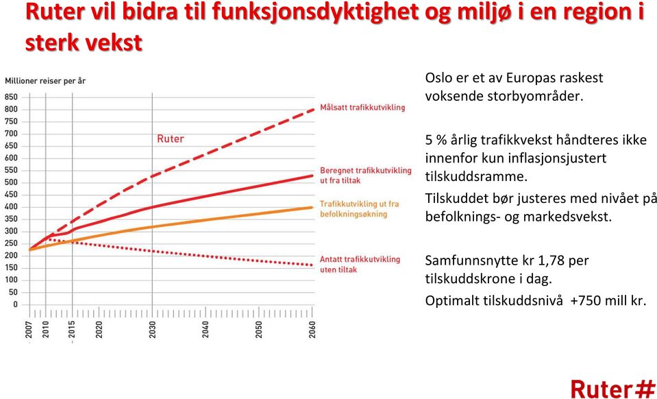 5 % årlig trafikkvekst håndteres ikke innenfor kun inflasjonsjustert tilskuddsramme.