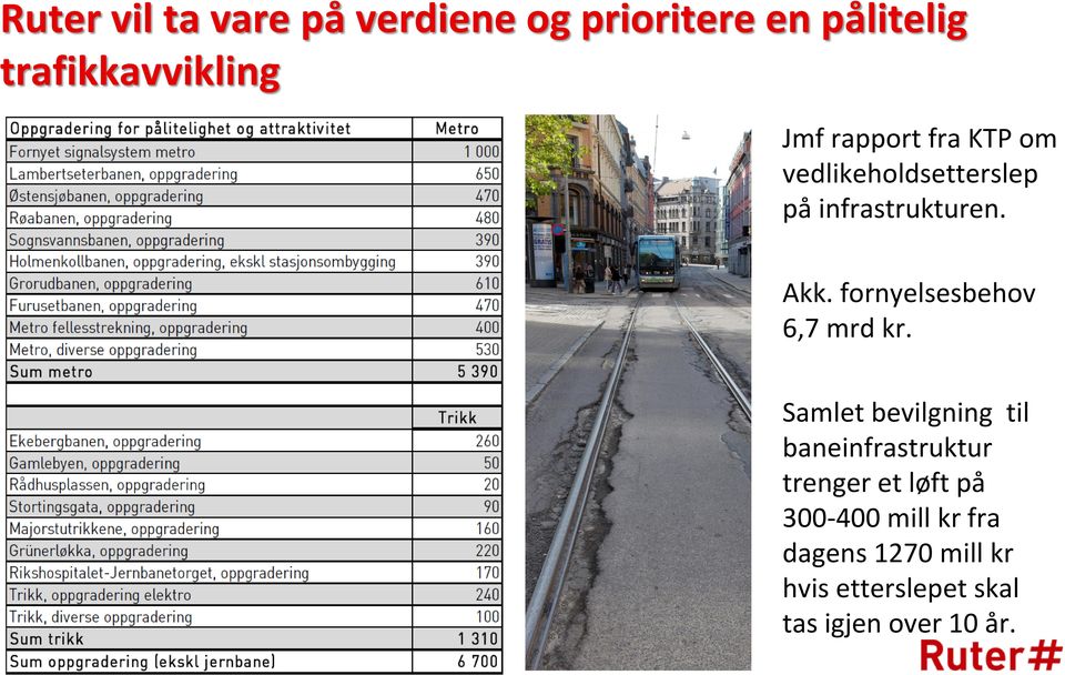 fornyelsesbehov 6,7 mrd kr.