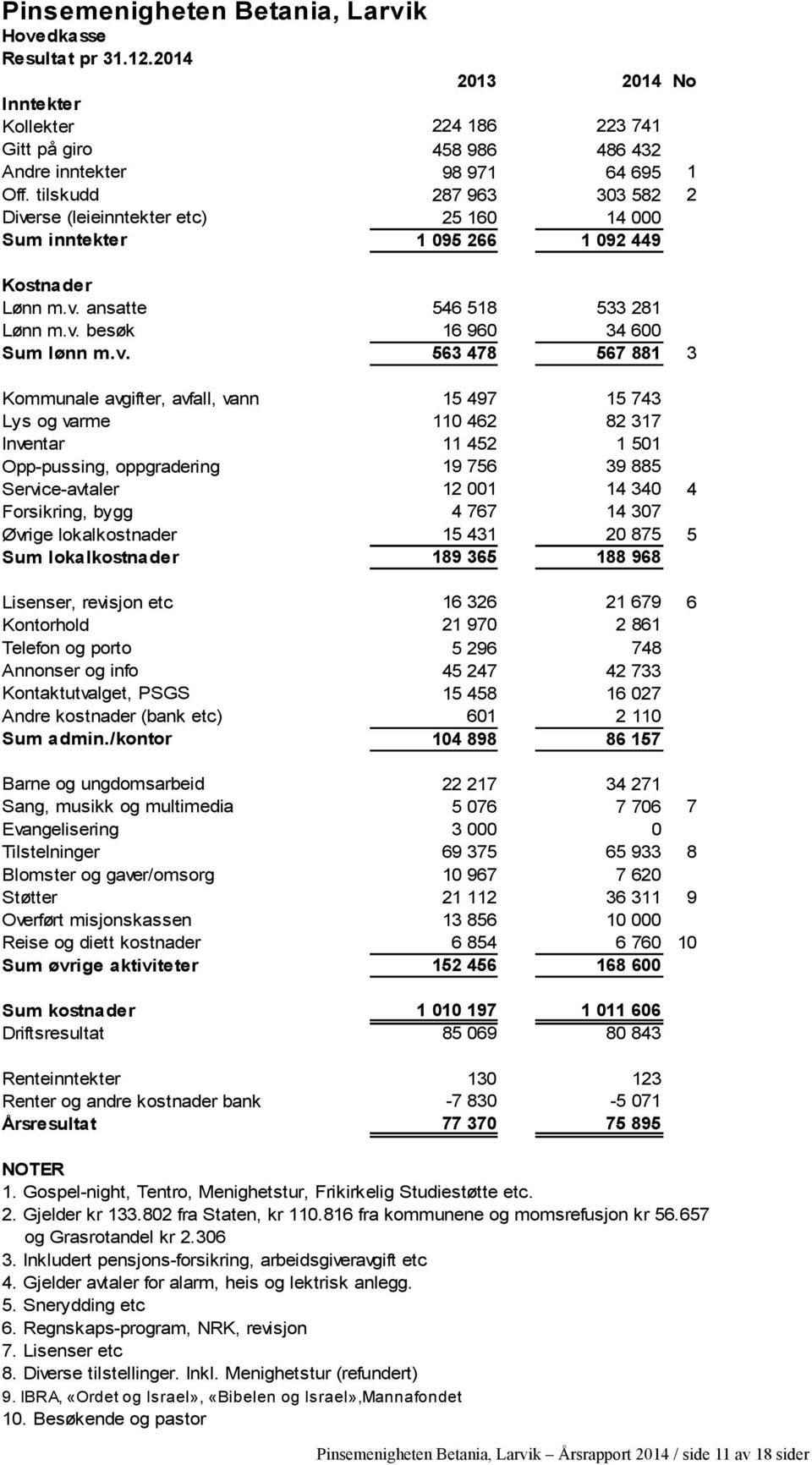 v. 546 518 16 96 563 478 533 281 34 6 567 881 Kommunale avgifter, avfall, vann Lys og varme Inventar Opp-pussing, oppgradering Service-avtaler Forsikring, bygg Øvrige lokalkostnader Sum