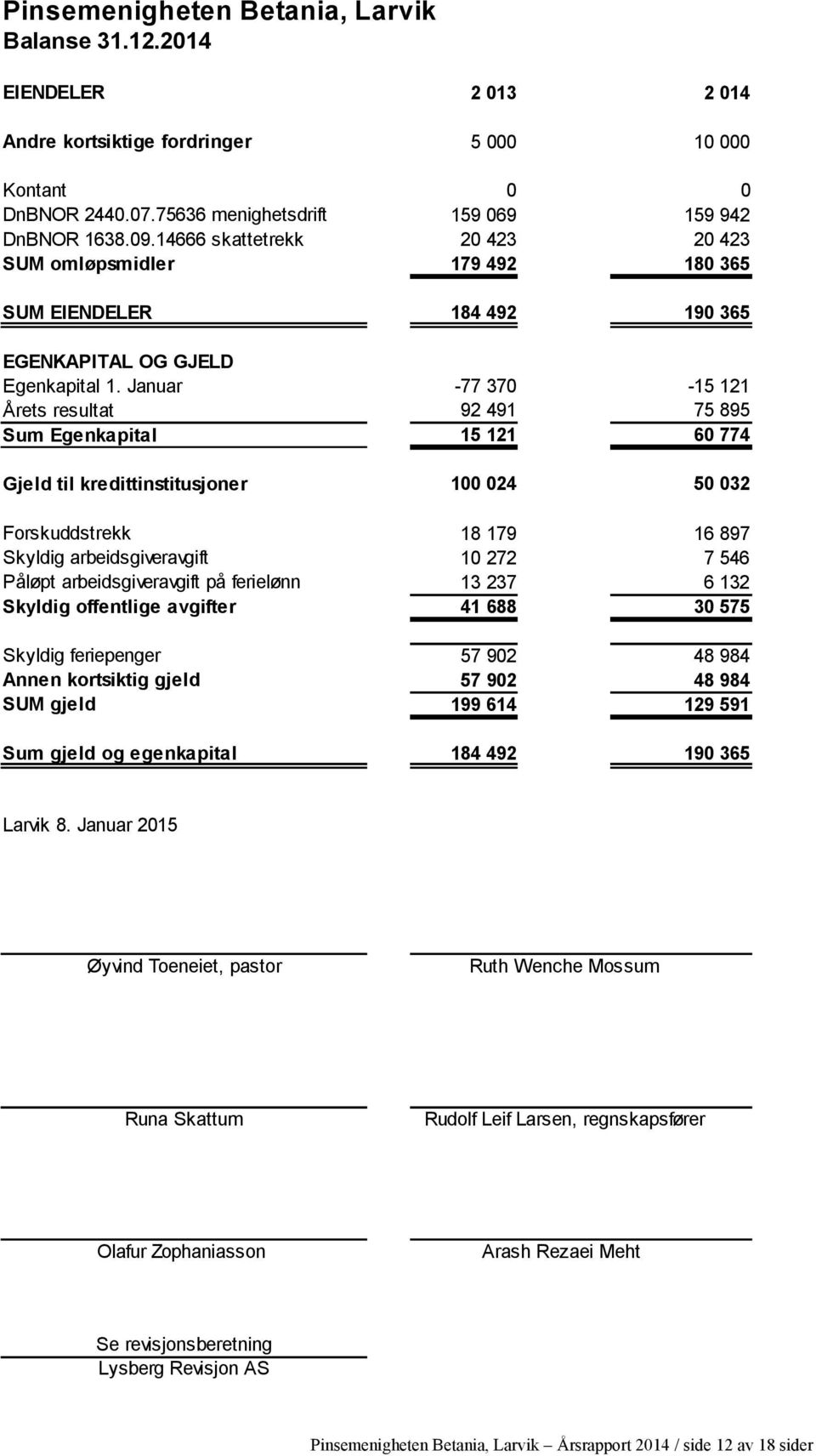 Januar Årets resultat Sum Egenkapital -77 37 92 491 15 121-15 121 75 895 6 774 Gjeld til kredittinstitusjoner 1 24 5 32 18 179 1 272 13 237 41 688 16 897 7 546 6 132 3 575 Skyldig feriepenger Annen