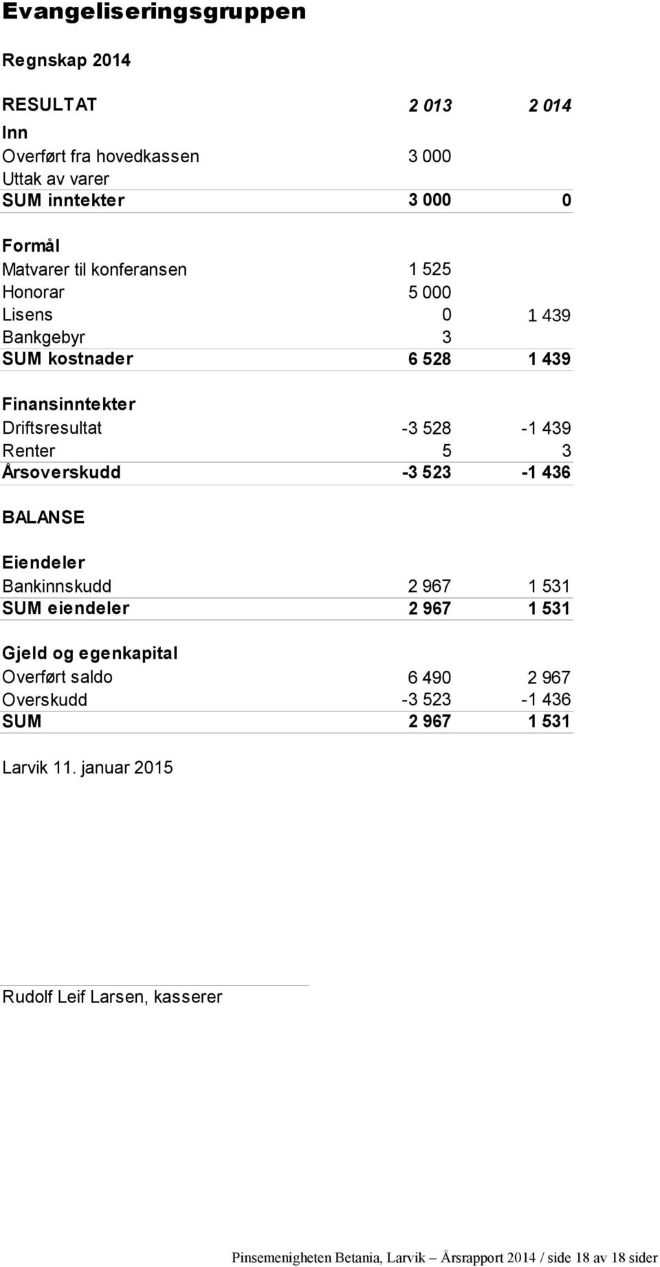 439 3-1 436 2 967 2 967 1 531 1 531 6 49-3 523 2 967 2 967-1 436 1 531 1 439 BALANSE Eiendeler Bankinnskudd SUM eiendeler Gjeld og