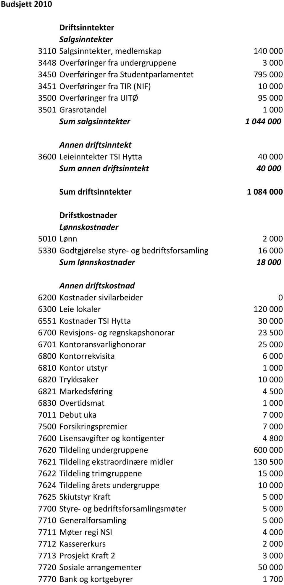 driftsinntekter 1 084 000 Drifstkostnader Lønnskostnader 5010 Lønn 2 000 5330 Godtgjørelse styre- og bedriftsforsamling 16 000 Sum lønnskostnader 18 000 Annen driftskostnad 6200 Kostnader