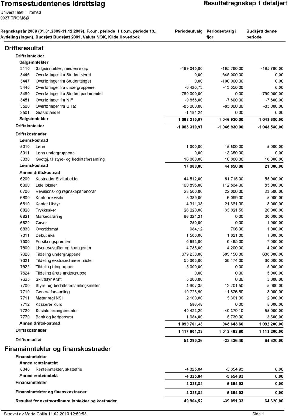 medlemskap -199 045,00-195 780,00-195 780,00 3446 Overføringer fra Studentstyret 0,00-645 000,00 0,00 3447 Overføringer fra Studenttinget 0,00-100 000,00 0,00 3448 Overføringer fra undergruppene -8