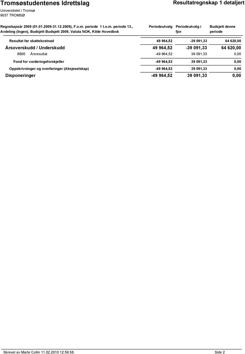 091,33 64 620,00 Årsoverskudd / Underskudd 49 964,52-39 091,33 64 620,00 8800 Årsresultat -49 964,52 39 091,33 0,00 Fond for vurderingsforskjeller -49 964,52 39 091,33