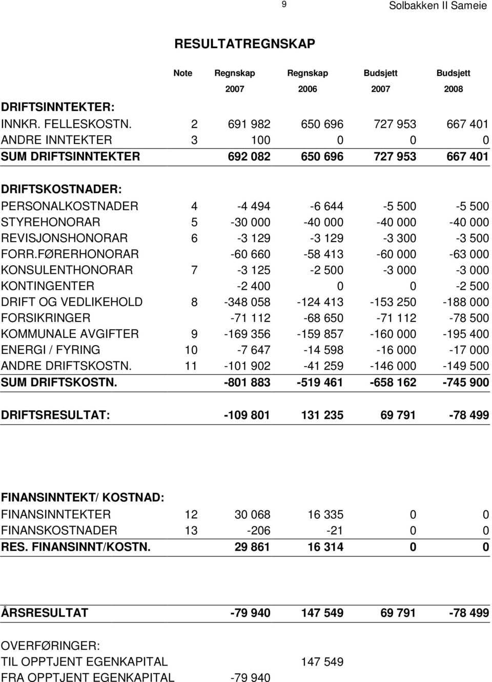 000-40 000-40 000 REVISJONSHONORAR 6-3 129-3 129-3 300-3 500 FORR.