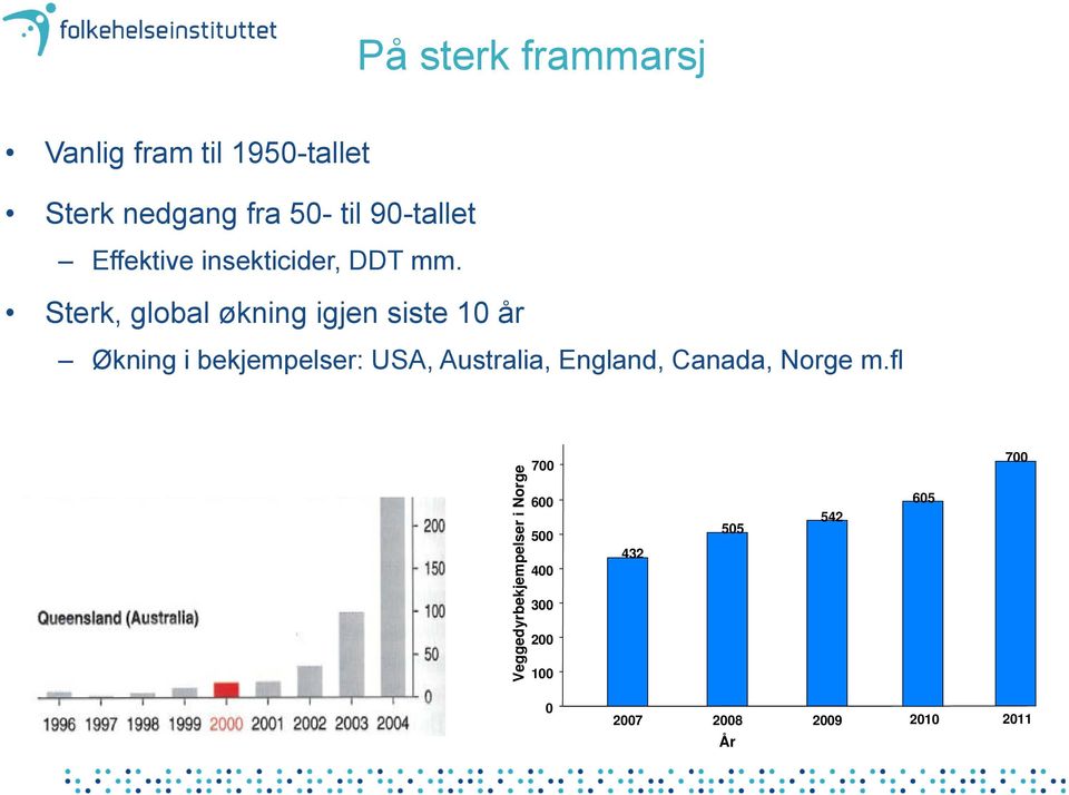 Sterk, global økning igjen siste 10 år Økning i bekjempelser: USA, Australia,