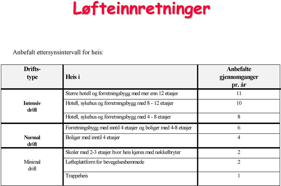 sykehus og forretningsbygg med 4-8 etasjer 8 Forretningsbygg med inntil 4 etasjer og boliger med 4-8 etasjer 6 Normal drift