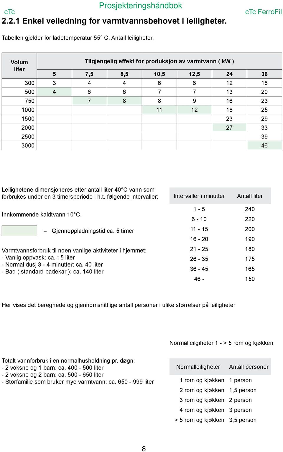 3000 46 Leilighetene dimensjoneres etter antall liter 40 C vann som forbrukes under en 3 timersperiode i h.t. følgende intervaller: Intervaller i minutter Antall liter Innkommende kaldtvann 10 C.