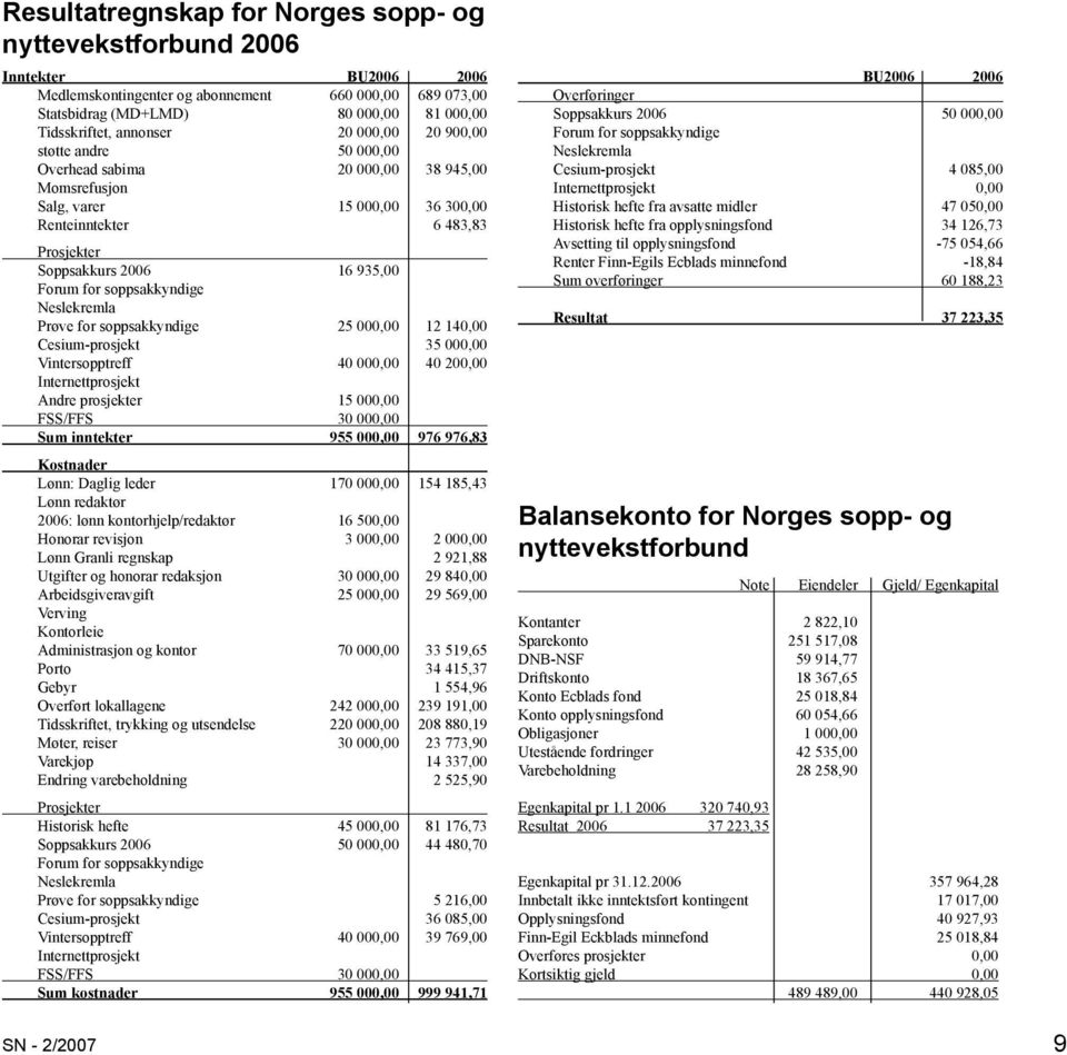 Forum for soppsakkyndige Neslekremla Prøve for soppsakkyndige 25 000,00 12 140,00 Cesium-prosjekt 35 000,00 Vintersopptreff 40 000,00 40 200,00 Internettprosjekt Andre prosjekter 15 000,00 FSS/FFS 30