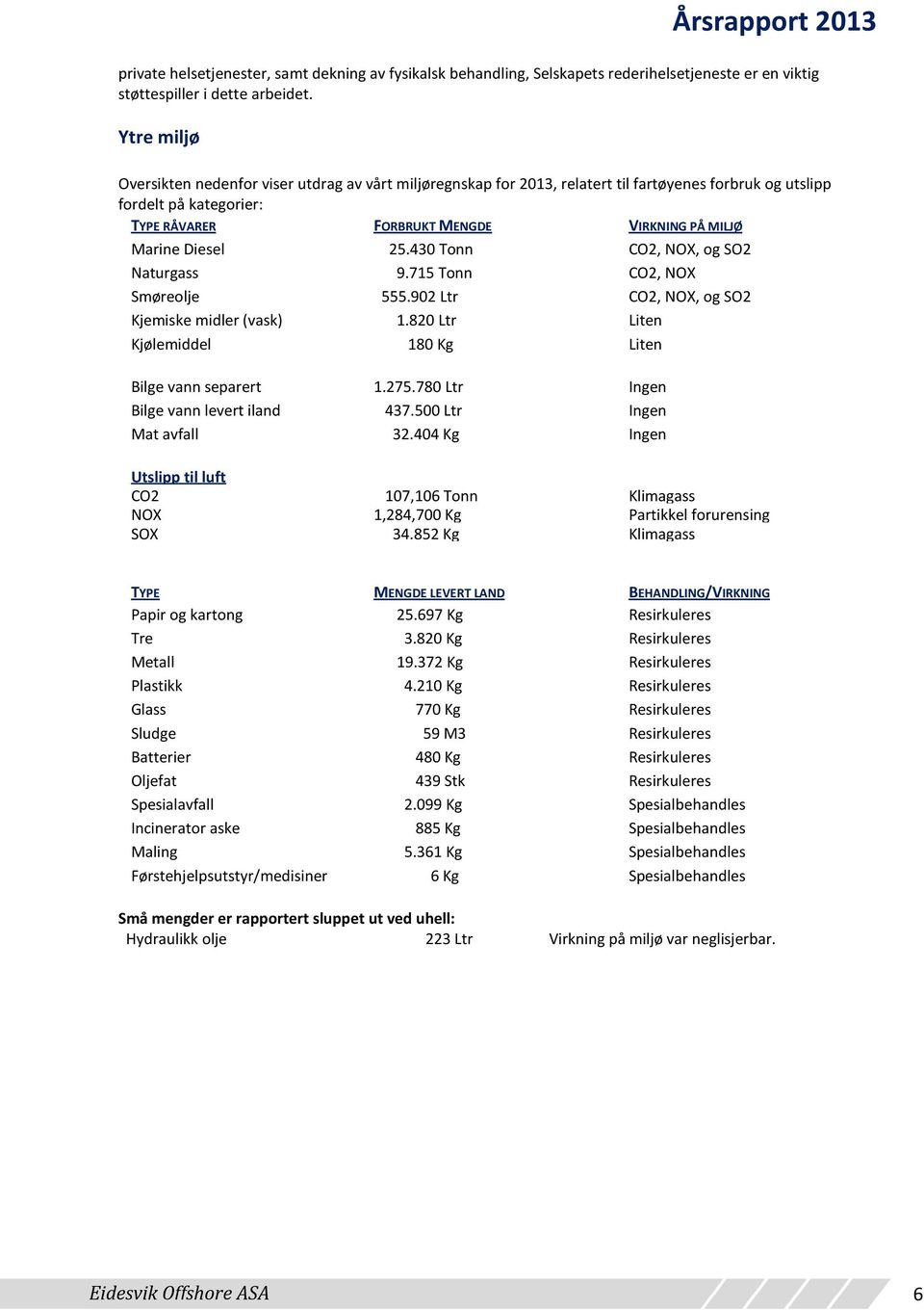 Diesel 25.430 Tonn CO2, NOX, og SO2 Naturgass 9.715 Tonn CO2, NOX Smøreolje 555.902 Ltr CO2, NOX, og SO2 Kjemiske midler (vask) 1.820 Ltr Liten Kjølemiddel 180 Kg Liten Bilge vann separert 1.275.