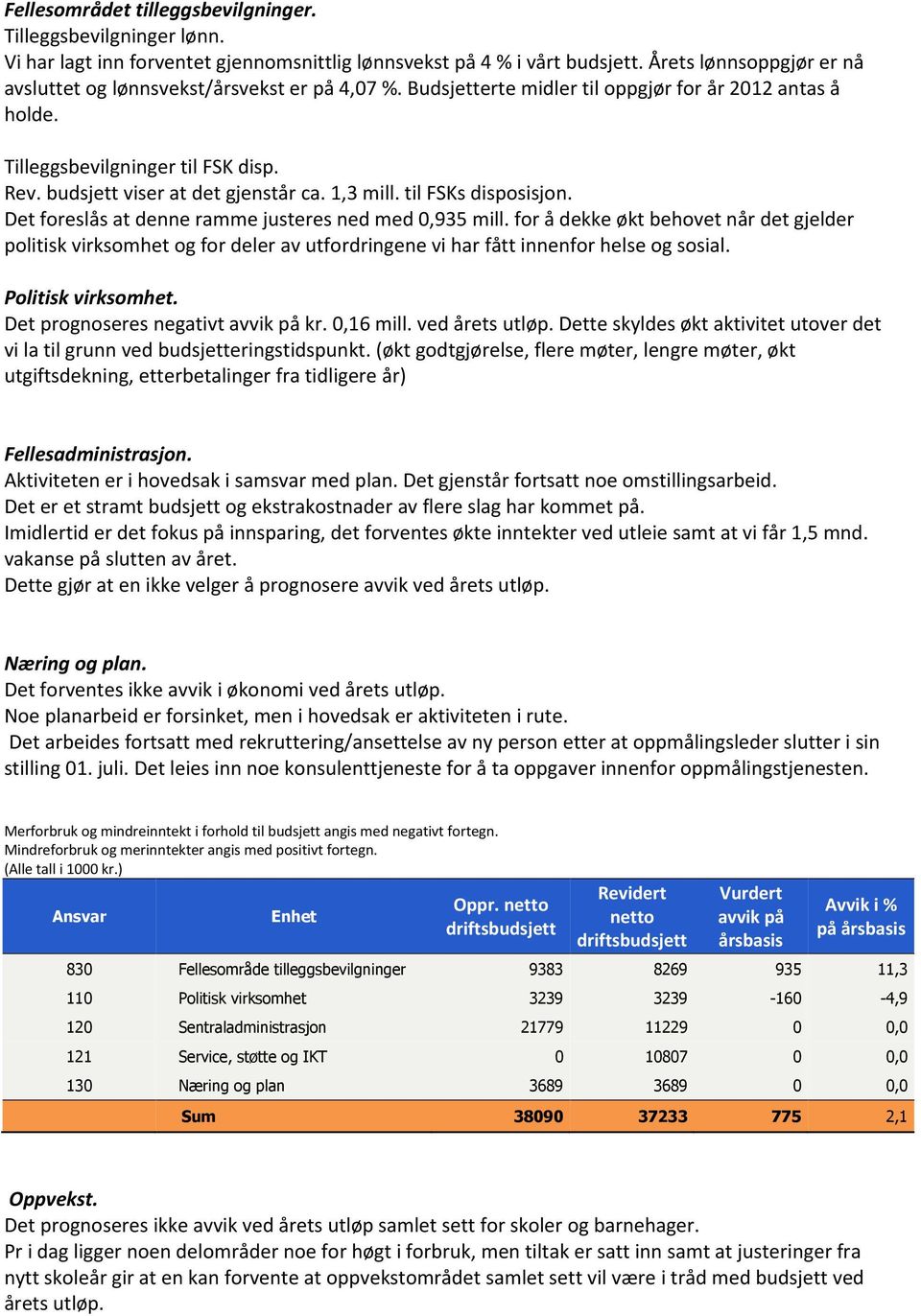 budsjett viser at det gjenstår ca. 1,3 mill. til FSKs disposisjon. Det foreslås at denne ramme justeres ned med 0,935 mill.