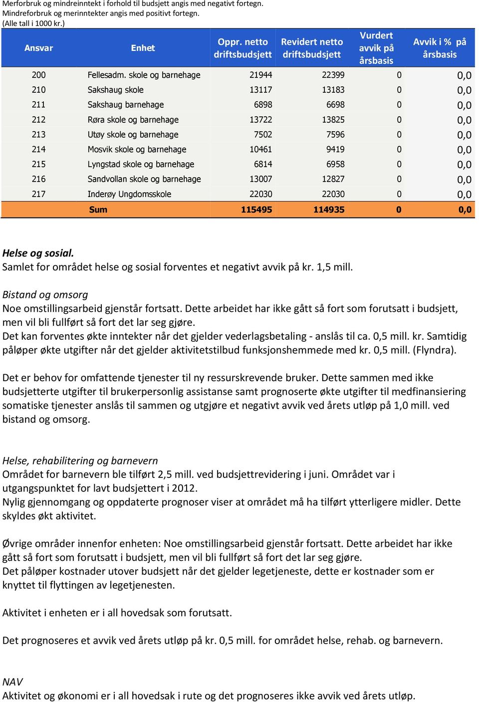 skole og barnehage 21944 22399 0 0,0 210 Sakshaug skole 13117 13183 0 0,0 211 Sakshaug barnehage 6898 6698 0 0,0 212 Røra skole og barnehage 13722 13825 0 0,0 213 Utøy skole og barnehage 7502 7596 0