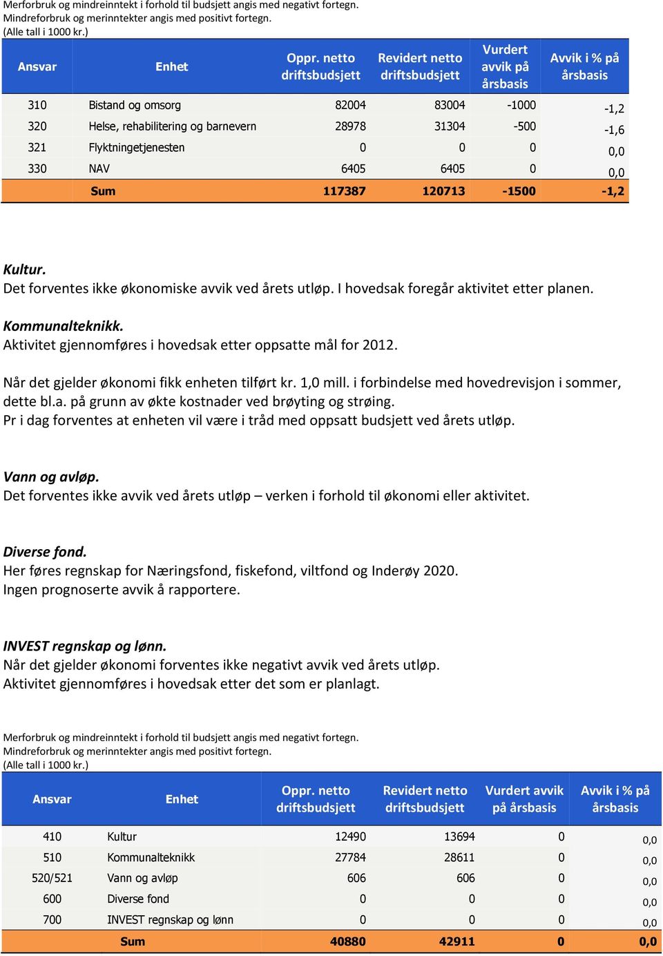 -1,6 321 Flyktningetjenesten 0 0 0 0,0 330 NAV 6405 6405 0 0,0 Sum 117387 120713-1500 -1,2 Kultur. Det forventes ikke økonomiske avvik ved årets utløp. I hovedsak foregår aktivitet etter planen.