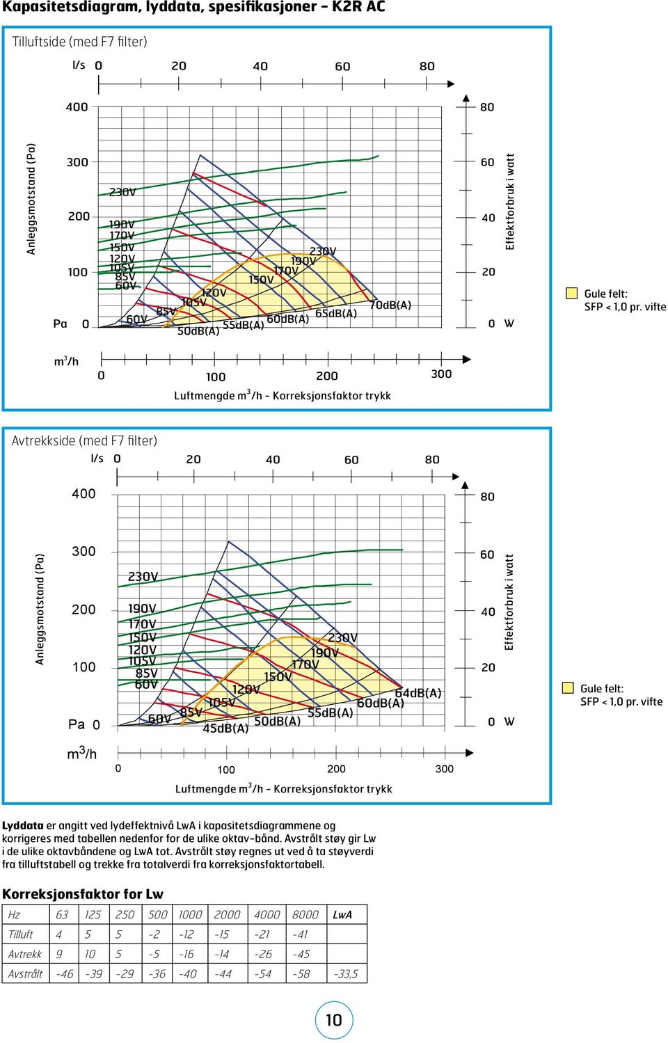 vifte m 3 /h 0 100 Luftmengde m 3 /h - Korreksjonsfaktor trykk Avtrekkside (med F7 filter) l/s 0 20 40 60 400 Anleggsmotstand (Pa) 100 Pa 0 230V 190V 170V 150V 120V 105V 85V 60V 60V 230V 190V 170V
