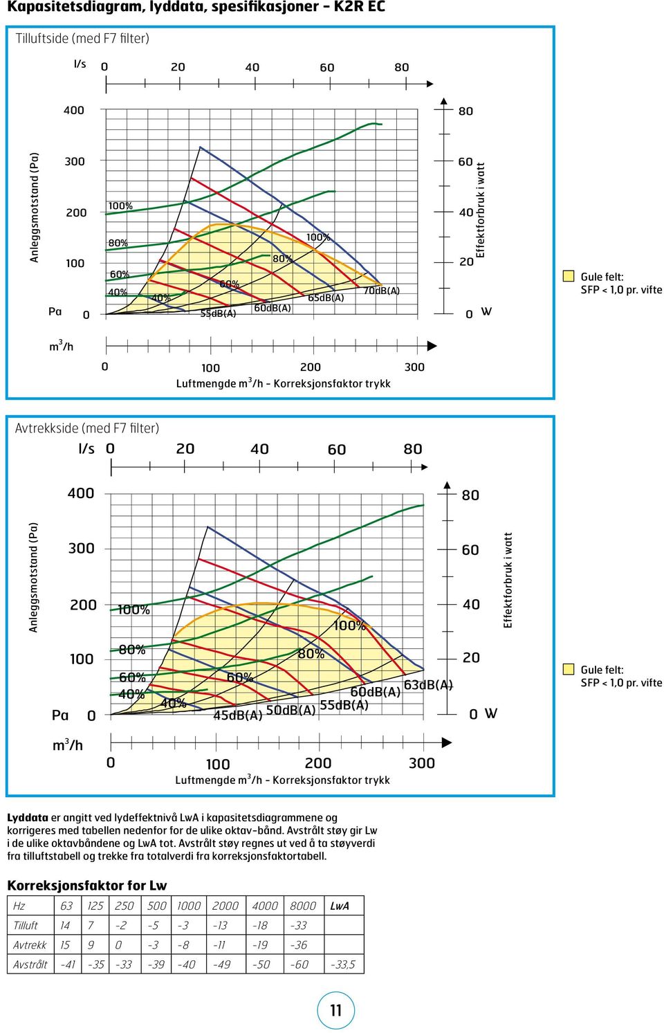 vifte m 3 /h 0 100 Luftmengde m 3 /h - Korreksjonsfaktor trykk Avtrekkside (med F7 filter) l/s 0 20 40 60 400 Anleggsmotstand (Pa) 100% 100% 60 40 Effektforbruk i watt 100 Pa 0 % 60% 40% % 60%