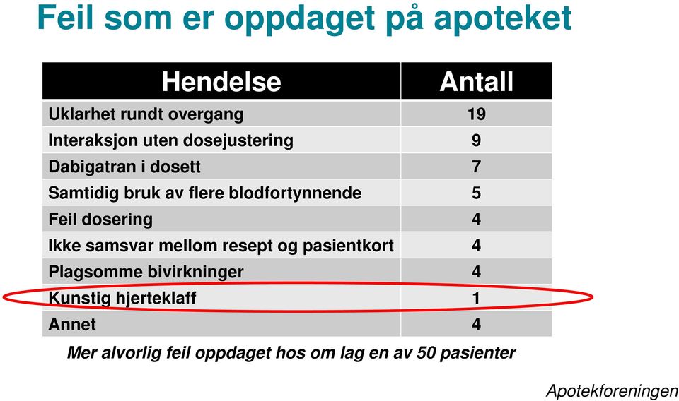 blodfortynnende 5 Feil dosering 4 Ikke samsvar mellom resept og pasientkort 4 Plagsomme