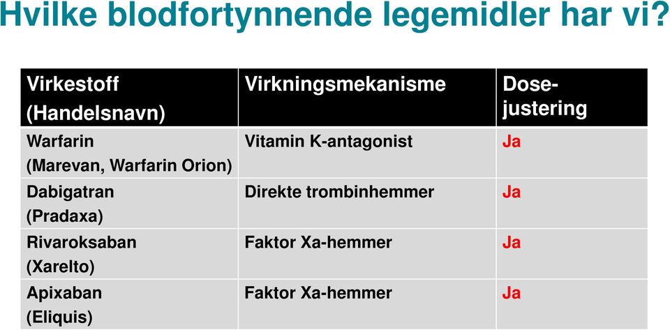 (Pradaxa) Rivaroksaban (Xarelto) Apixaban (Eliquis) Virkningsmekanisme