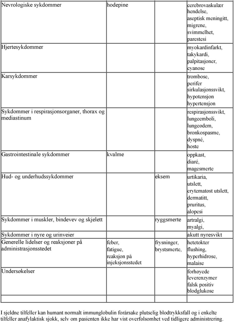 sykdommer kvalme oppkast, diaré, magesmerte Hud- og underhudssykdommer eksem urtikaria, utslett, erytematøst utslett, dermatitt, pruritus, alopesi Sykdommer i muskler, bindevev og skjelett ryggsmerte