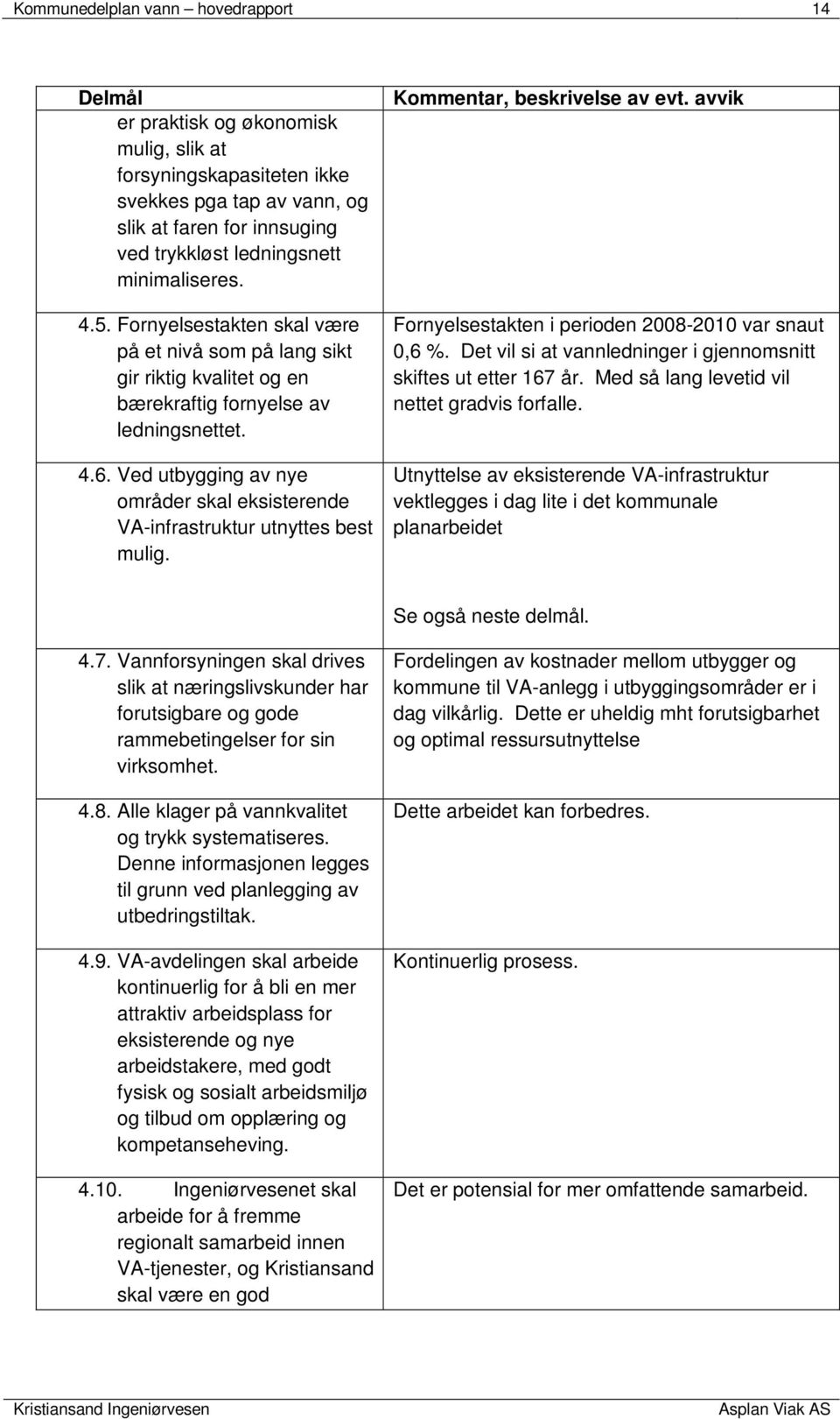 Ved utbygging av nye områder skal eksisterende VA-infrastruktur utnyttes best mulig. Kommentar, beskrivelse av evt. avvik Fornyelsestakten i perioden 2008-2010 var snaut 0,6 %.