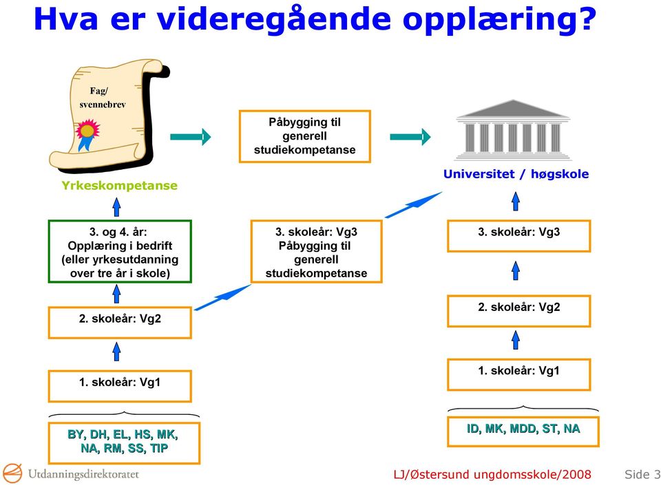 år: Opplæring i bedrift (eller yrkesutdanning over tre år i skole) 3.