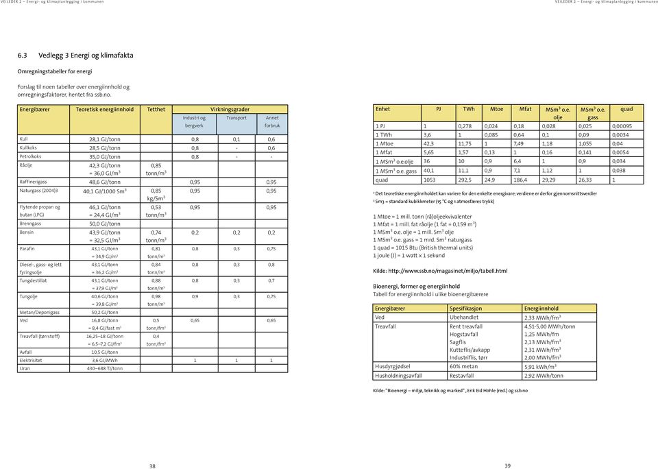 Energibærer Teoretisk energiinnhold Tetthet Virkningsgrader Industri og bergverk Transport Kull 28,1 GJ/tonn 0,8 0,1 0,6 Kullkoks 28,5 GJ/tonn 0,8-0,6 Petrolkoks 35,0 GJ/tonn 0,8 - - Råolje 42,3