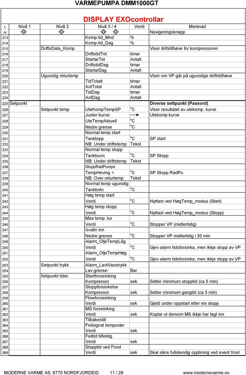 TidTotalt timar 222 AntTotal Antall 223 TidDag timar 224 AntDag Antall 225 Setpunkt Diverse settpunkt (Passord) 226 Setpunkt temp UteKompTempSP o C Viser resultatet av utekomp.