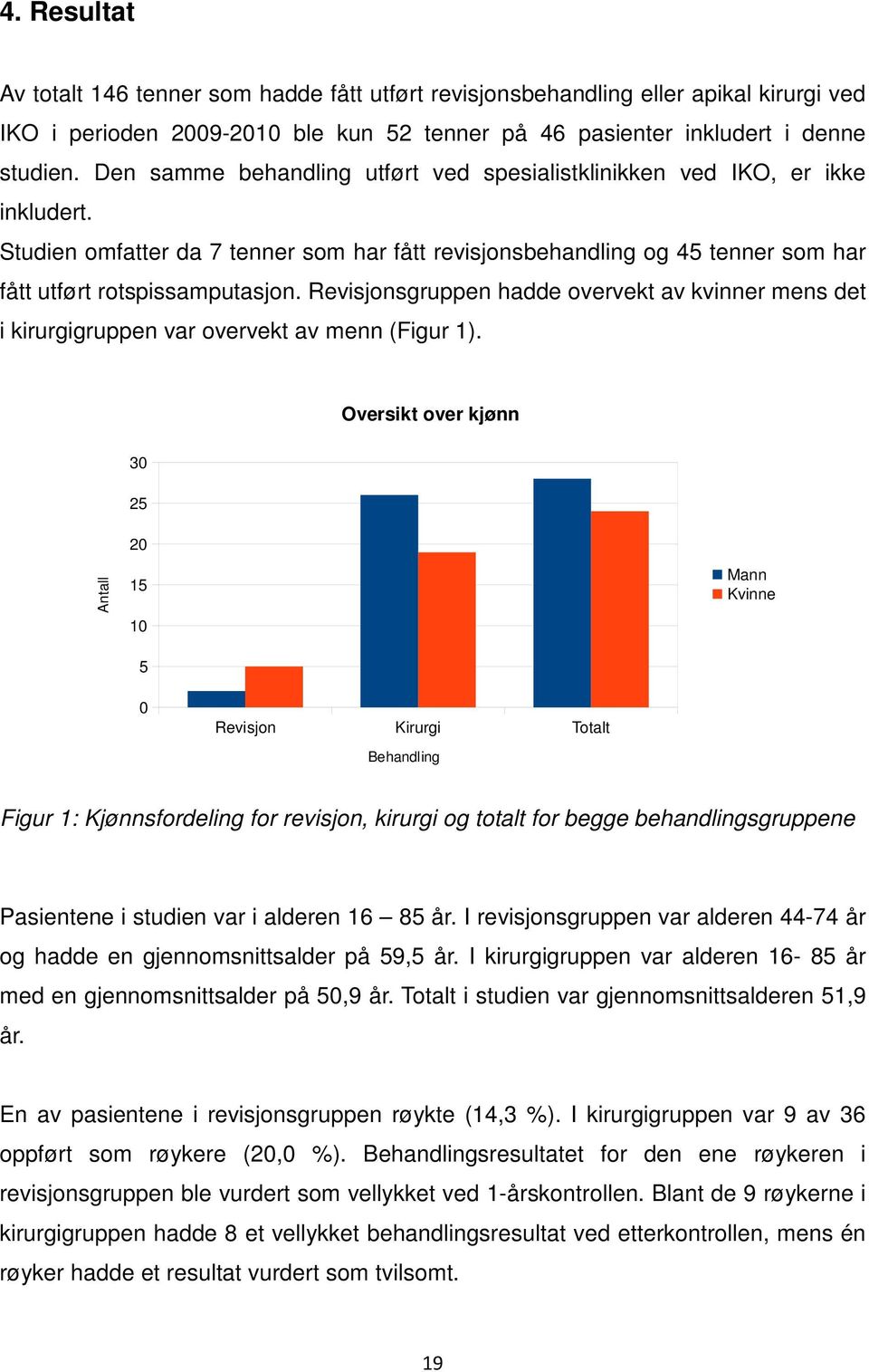 Revisjonsgruppen hadde overvekt av kvinner mens det i kirurgigruppen var overvekt av menn (Figur 1).