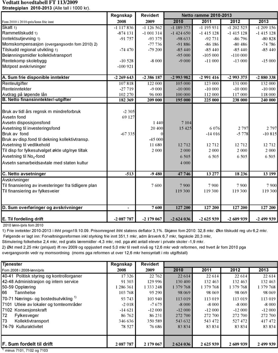 131-1 001 314-1 424 650-1 415 128-1 415 128-1 415 128 Inntektsutjevning 1) -91 757-93 375-98 633-92 731-86 796-80 828 Momskompensasjon (overgangsordn fom 2010) 2) -77 736-91 886-86 186-80 486-74 786