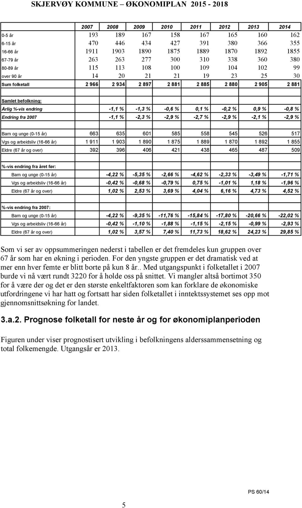 befolkning: Årlig %-vis endring -1,1 % -1,3 % -0,6 % 0,1 % -0,2 % 0,9 % -0,8 % Endring fra 2007-1,1 % -2,3 % -2,9 % -2,7 % -2,9 % -2,1 % -2,9 % Barn og unge (0-15 år) 663 635 601 585 558 545 526 517