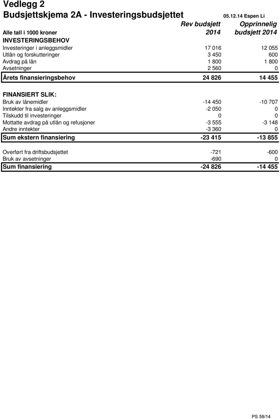 på lån 1 800 1 800 Avsetninger 2 560 0 Årets finansieringsbehov 24 826 14 455 FINANSIERT SLIK: Bruk av lånemidler -14 450-10 707 Inntekter fra salg av anleggsmidler -2