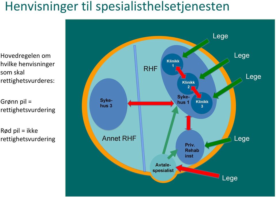 Lege Grønn pil = rettighetsvurdering Sykehus 3 Sykehus 1 Klinikk 3 Rød pil