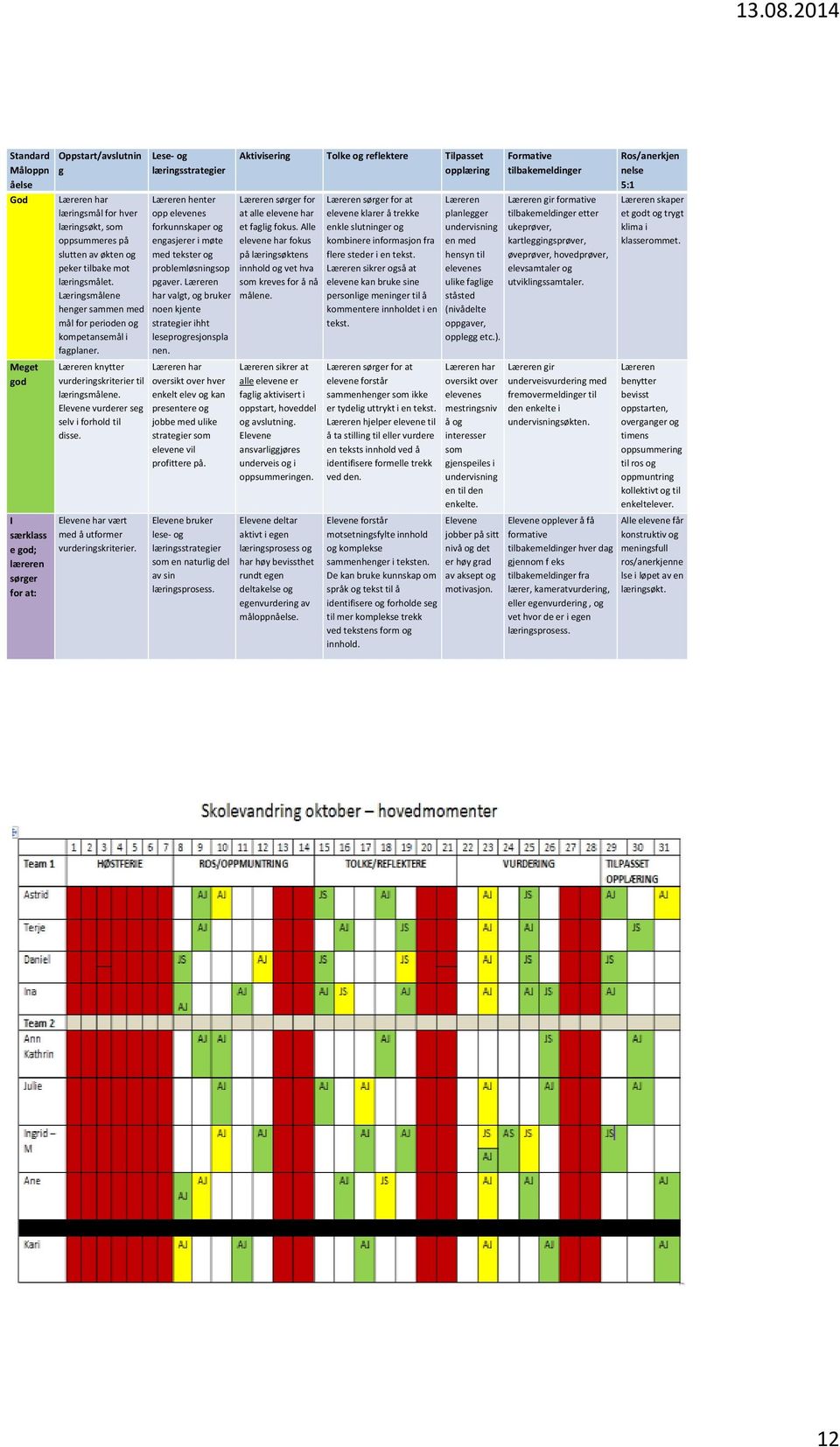 Læreren henter opp elevenes forkunnskaper og engasjerer i møte med tekster og problemløsningsop pgaver. Læreren har valgt, og bruker noen kjente strategier ihht leseprogresjonspla nen.