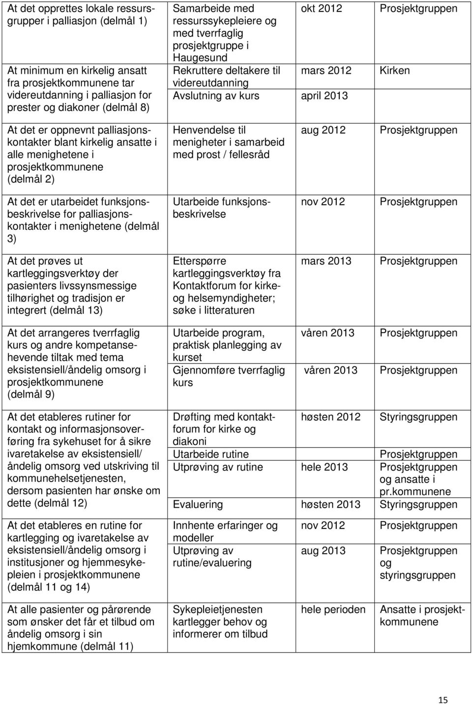 palliasjonskontakter blant kirkelig ansatte i alle menighetene i prosjektkommunene (delmål 2) Henvendelse til menigheter i samarbeid med prost / fellesråd aug 2012 At det er utarbeidet