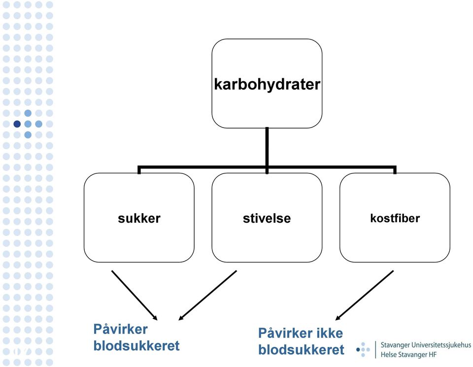 Påvirker blodsukkeret