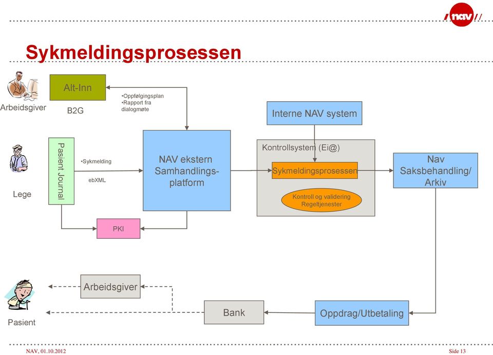 Samhandlingsplatform Kontrollsystem (Ei@) Sykmeldingsprosessen Kontroll og validering