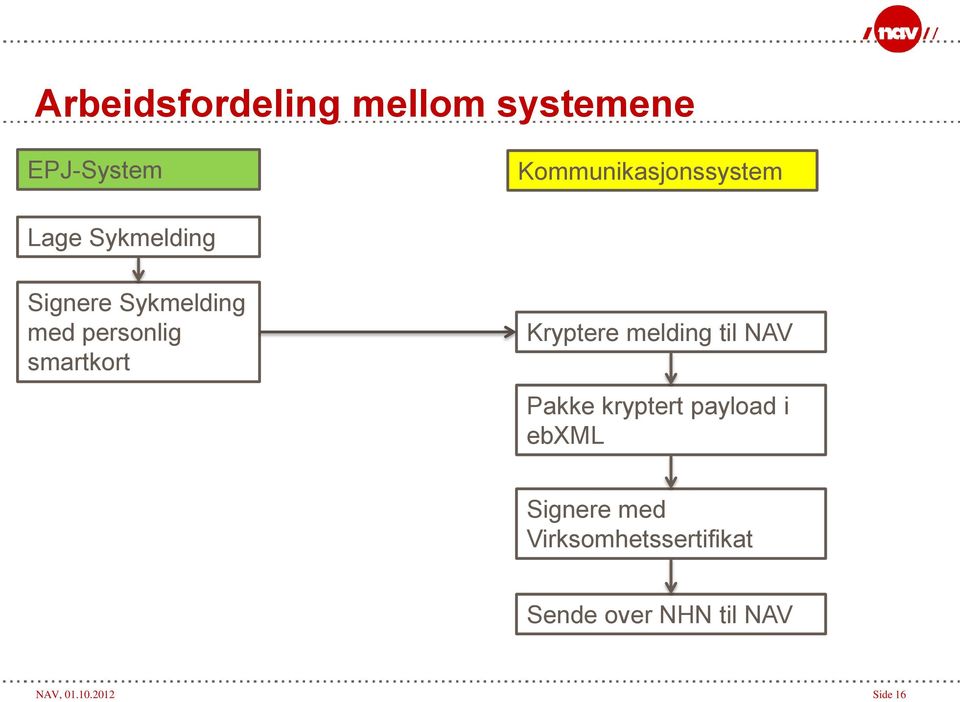 Kryptere melding til NAV Pakke kryptert payload i ebxml Signere