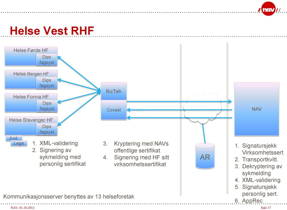 Signering av sykmelding med personlig sertifikat Kommunikasjonsserver BizTalk Covast Kommunikasjonsserver benyttes av 13 helseforetak