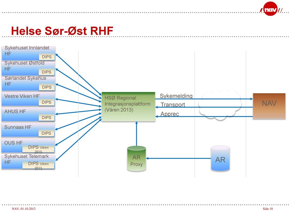 Lege 1. XML-validering 2. Signering av sykmelding med personlig sertifikat AR Proxy 3. Kryptering med NAVs offentlige sertifikat 4.