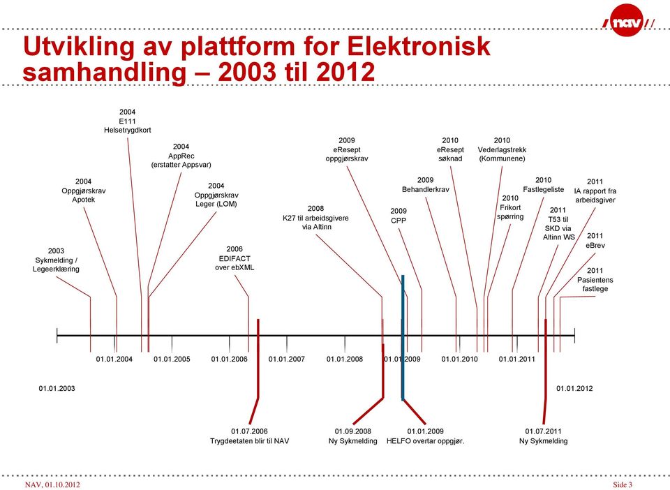 2010 Frikort spørring 2010 Fastlegeliste 2011 T53 til SKD via Altinn WS 2011 IA rapport fra arbeidsgiver 2011 ebrev 2011 Pasientens fastlege 01.01.2004 01.01.2005 01.01.2006 01.01.2007 01.01.2008 01.