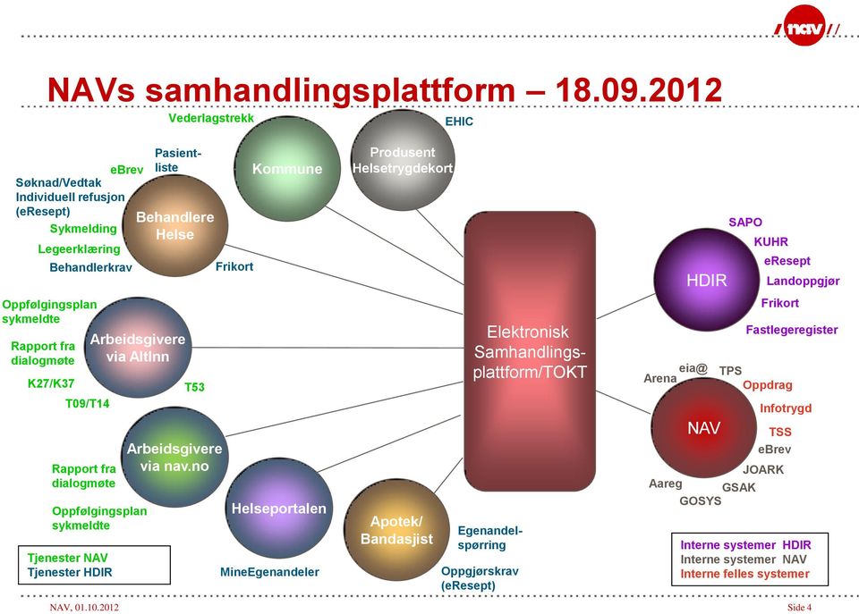 Tjenester NAV Tjenester HDIR ebrev Behandlerkrav Oppfølgingsplan sykmeldte Pasientliste Behandlere Helse Arbeidsgivere via AltInn T53 Arbeidsgivere via nav.