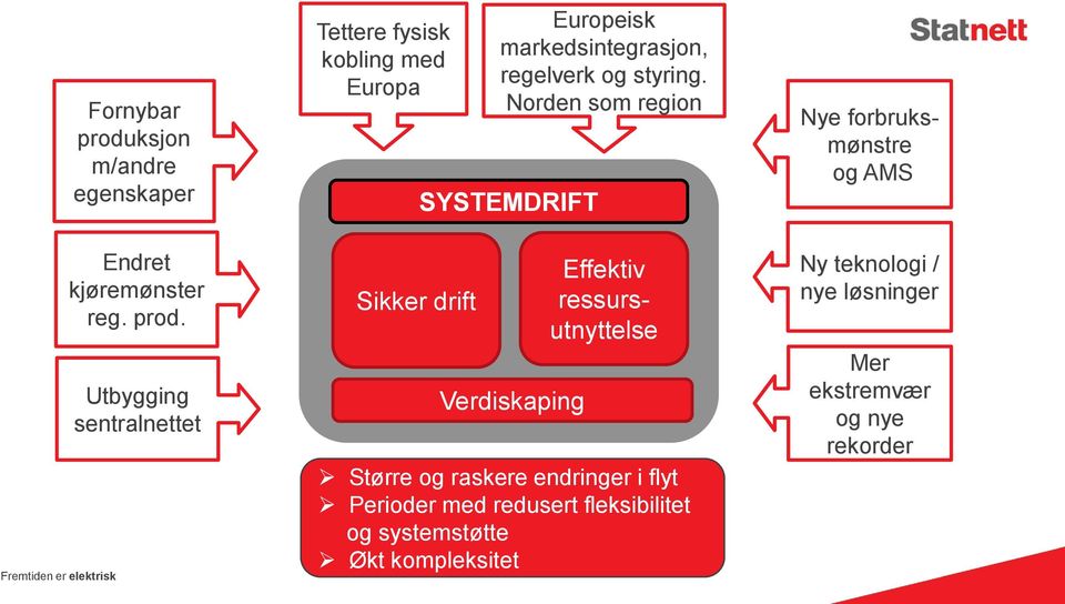 Utbygging sentralnettet Sikker drift Verdiskaping Effektiv ressursutnyttelse Større og raskere endringer i flyt