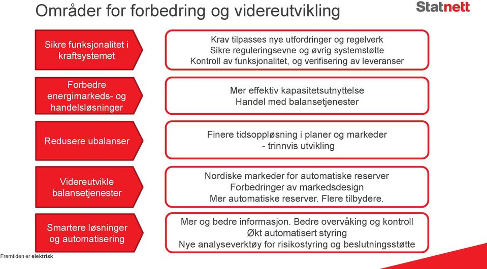 tidsoppløsning i planer og markeder - trinnvis utvikling Videreutvikle balansetjenester Smartere løsninger og automatisering Nordiske markeder for automatiske reserver Forbedringer av